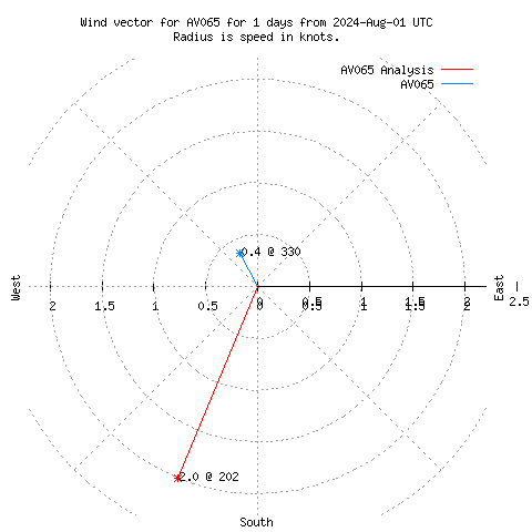 Wind vector chart