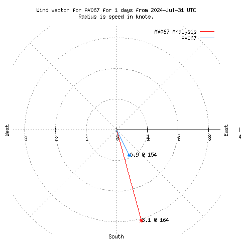 Wind vector chart