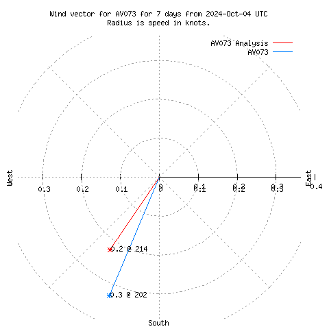 Wind vector chart for last 7 days