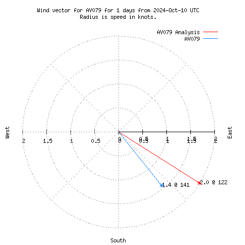 Wind vector chart