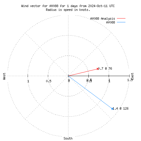 Wind vector chart