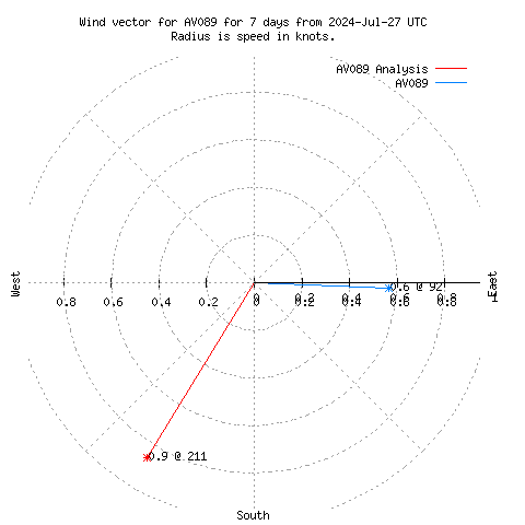 Wind vector chart for last 7 days