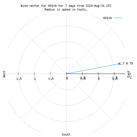 Wind vector chart for last 7 days