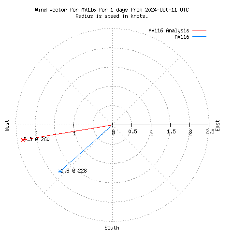 Wind vector chart