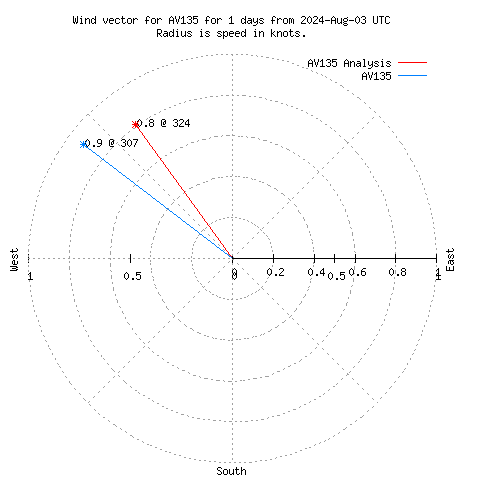 Wind vector chart