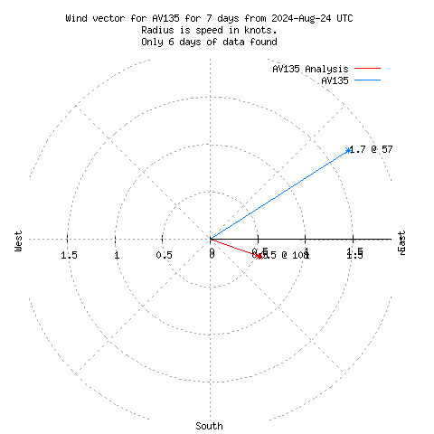 Wind vector chart for last 7 days