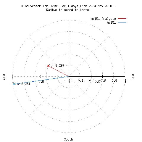 Wind vector chart