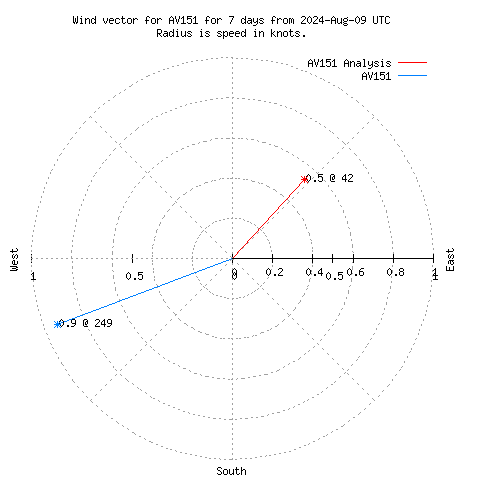 Wind vector chart for last 7 days