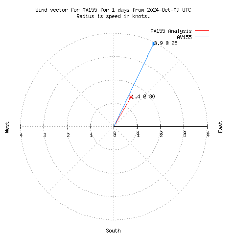 Wind vector chart