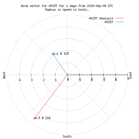 Wind vector chart