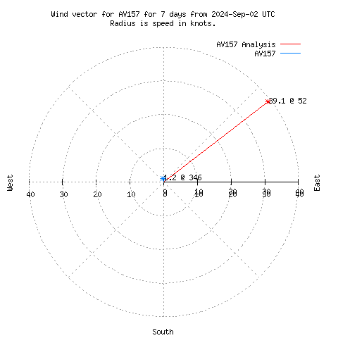 Wind vector chart for last 7 days