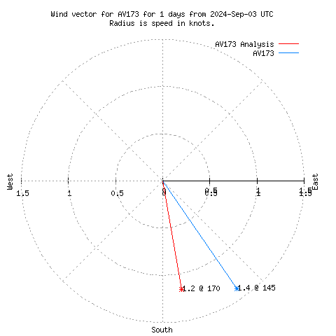 Wind vector chart