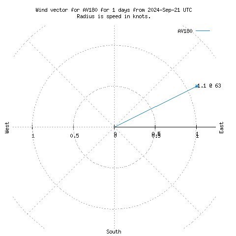 Wind vector chart