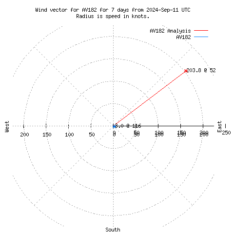 Wind vector chart for last 7 days