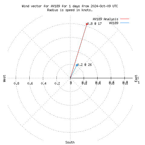 Wind vector chart