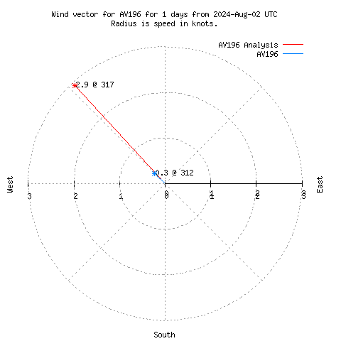 Wind vector chart