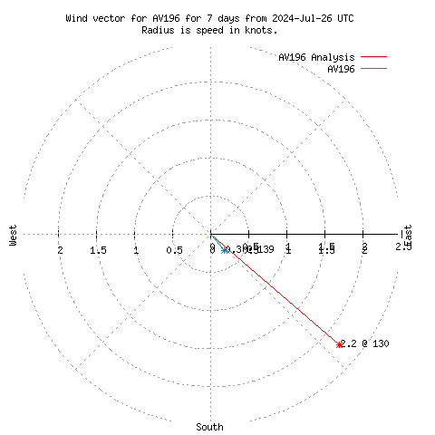 Wind vector chart for last 7 days