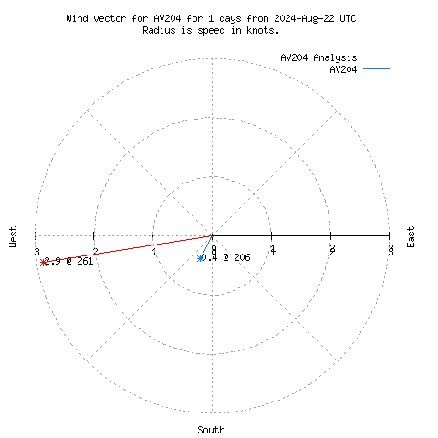 Wind vector chart