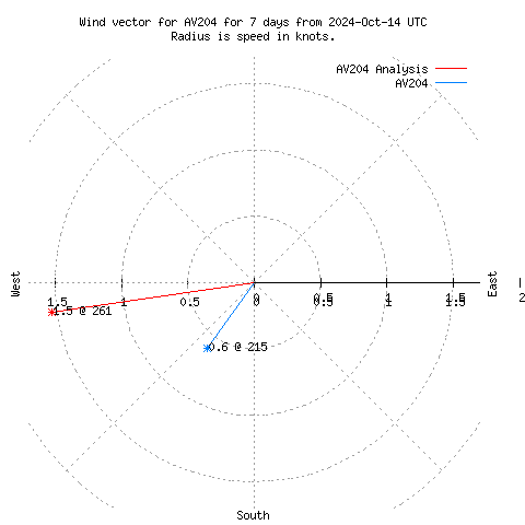 Wind vector chart for last 7 days