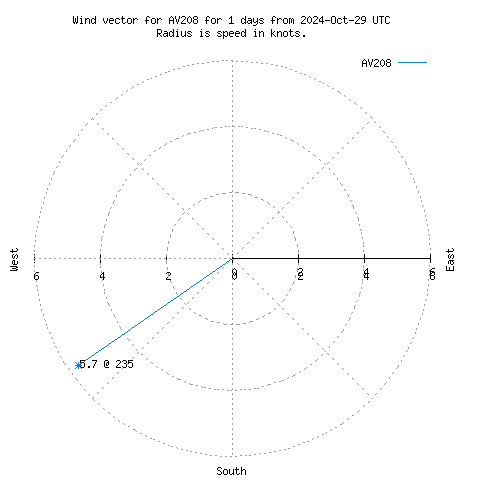 Wind vector chart