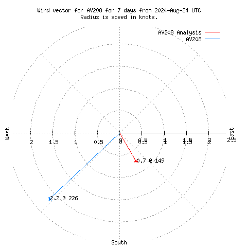 Wind vector chart for last 7 days