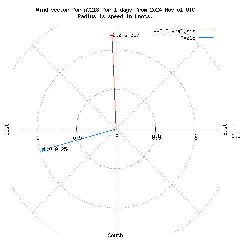 Wind vector chart