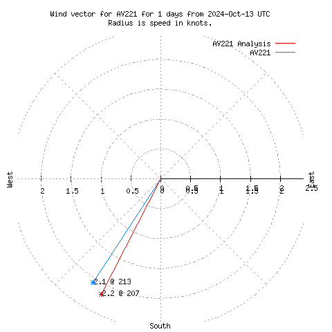 Wind vector chart