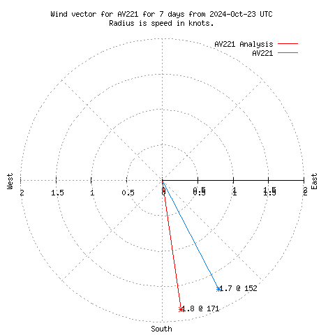 Wind vector chart for last 7 days