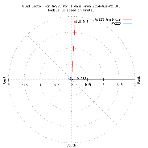 Wind vector chart