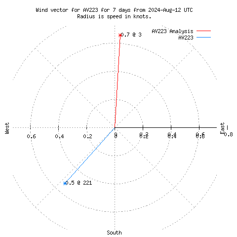 Wind vector chart for last 7 days