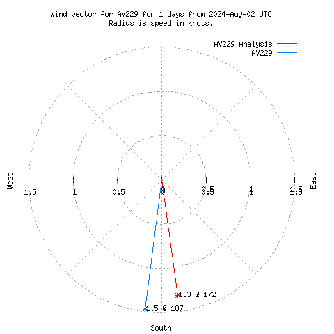 Wind vector chart