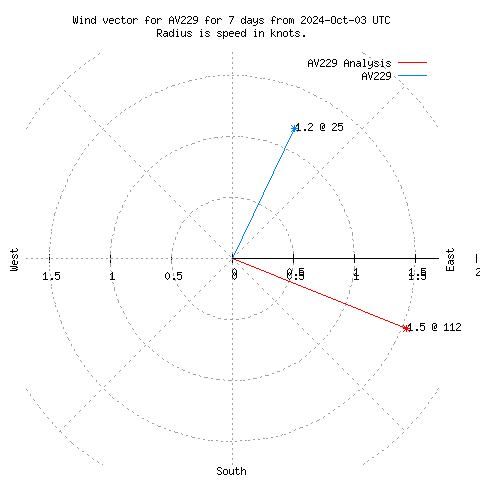 Wind vector chart for last 7 days