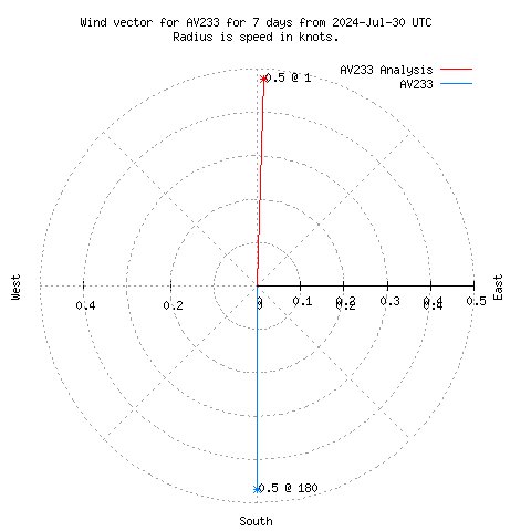 Wind vector chart for last 7 days