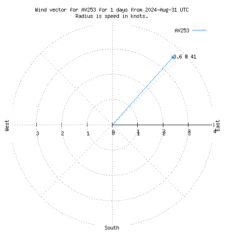 Wind vector chart