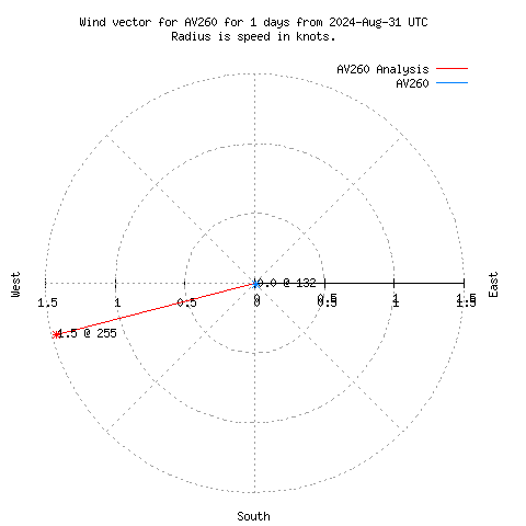 Wind vector chart