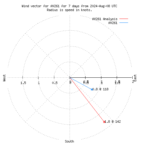 Wind vector chart for last 7 days