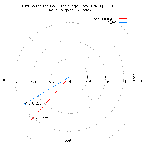 Wind vector chart