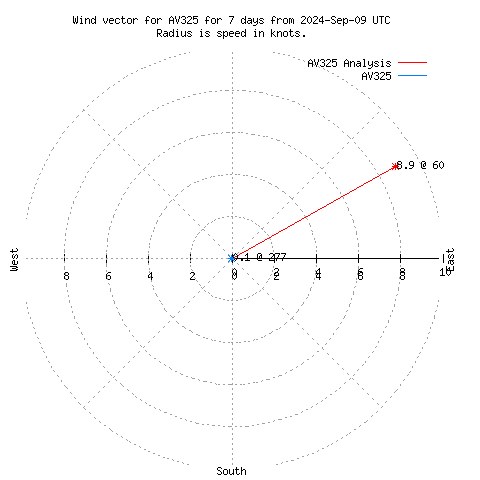 Wind vector chart for last 7 days