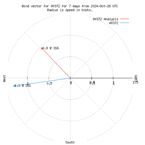 Wind vector chart for last 7 days