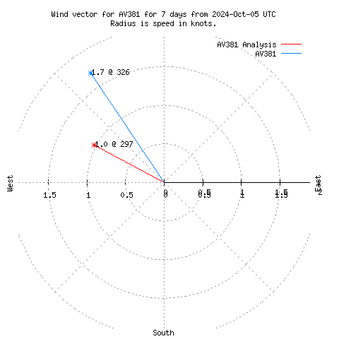 Wind vector chart for last 7 days