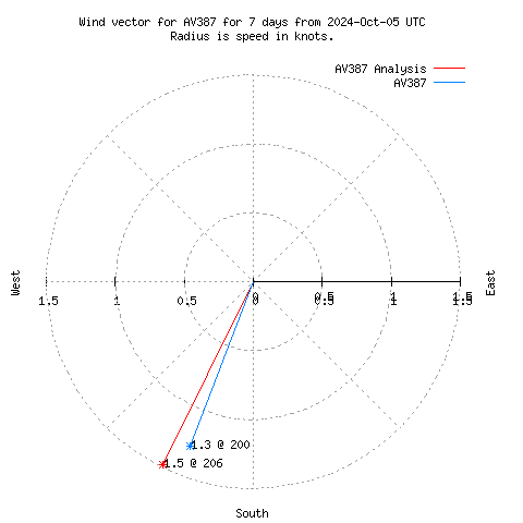 Wind vector chart for last 7 days