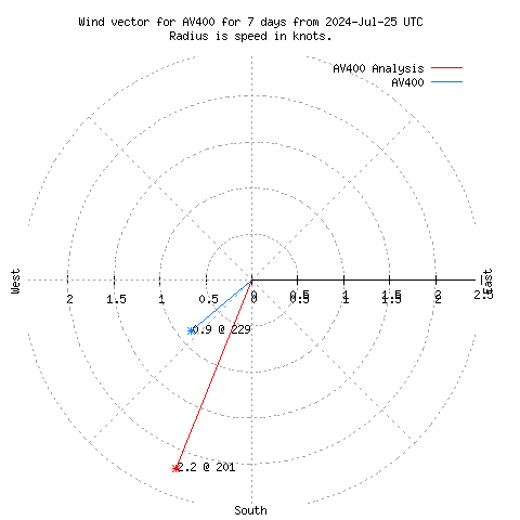 Wind vector chart for last 7 days