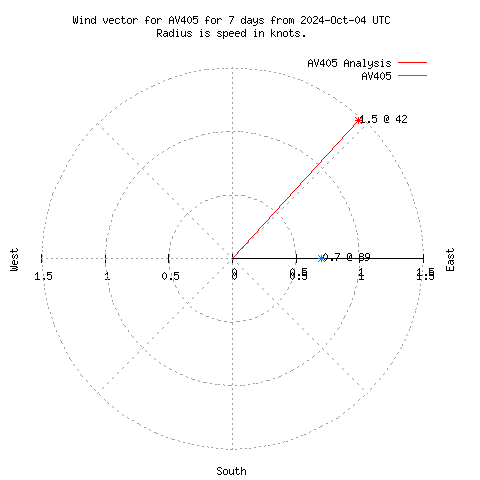 Wind vector chart for last 7 days