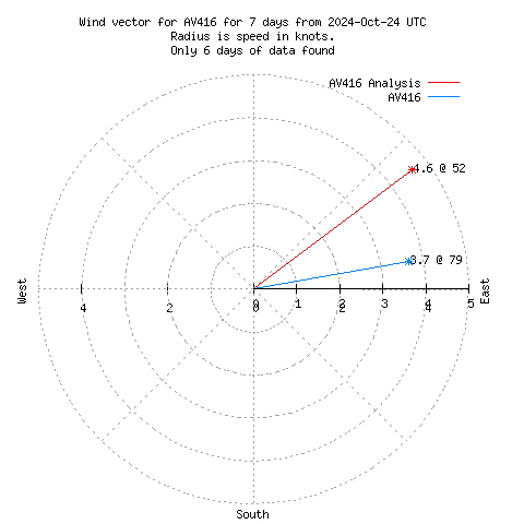 Wind vector chart for last 7 days