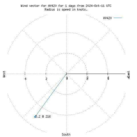 Wind vector chart