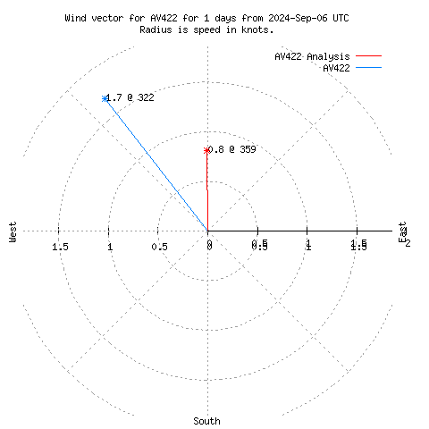 Wind vector chart