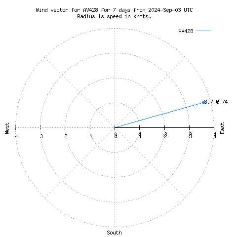 Wind vector chart for last 7 days