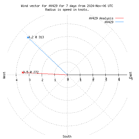 Wind vector chart for last 7 days