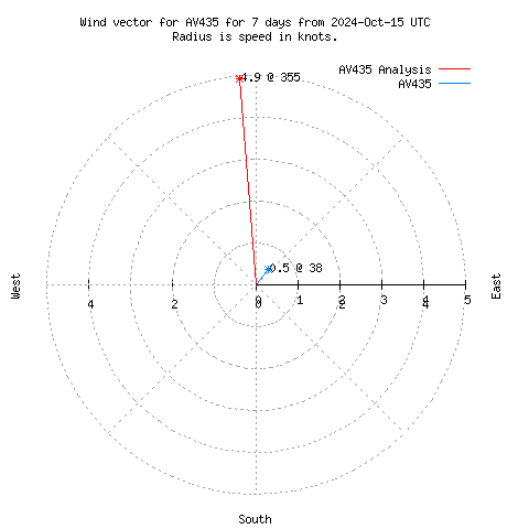 Wind vector chart for last 7 days