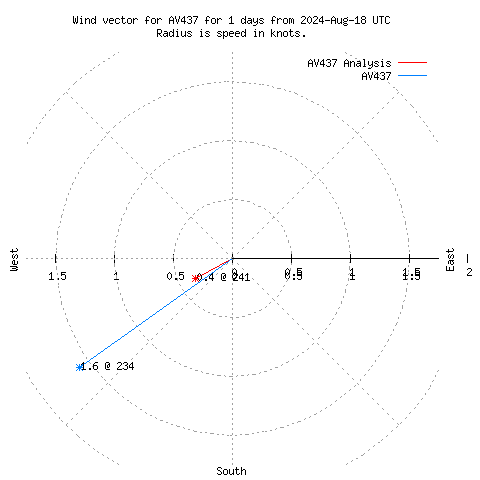 Wind vector chart